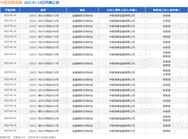 米涂配资 中银消费金融作为原告/上诉人的103起涉及金融借款合同纠纷的诉讼将于2025年5月14日开庭