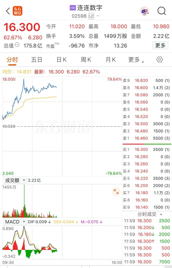 卓信宝配资 稳定币概念股站上风口，连连数字开盘一小时股价狂飙近80%
