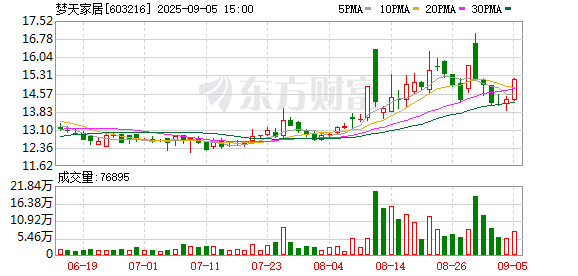 中祥网 梦天家居：2025年半年度归属于上市公司股东的净利润同比增长41.72%